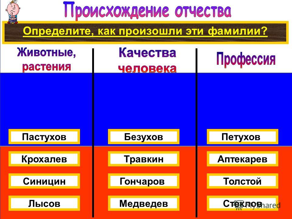 Как определить фамилию. Происхождение отчества. Происхождение матчества. Фамилии от профессий. Возникновение отчества.