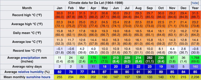 Климат и погода в Далате