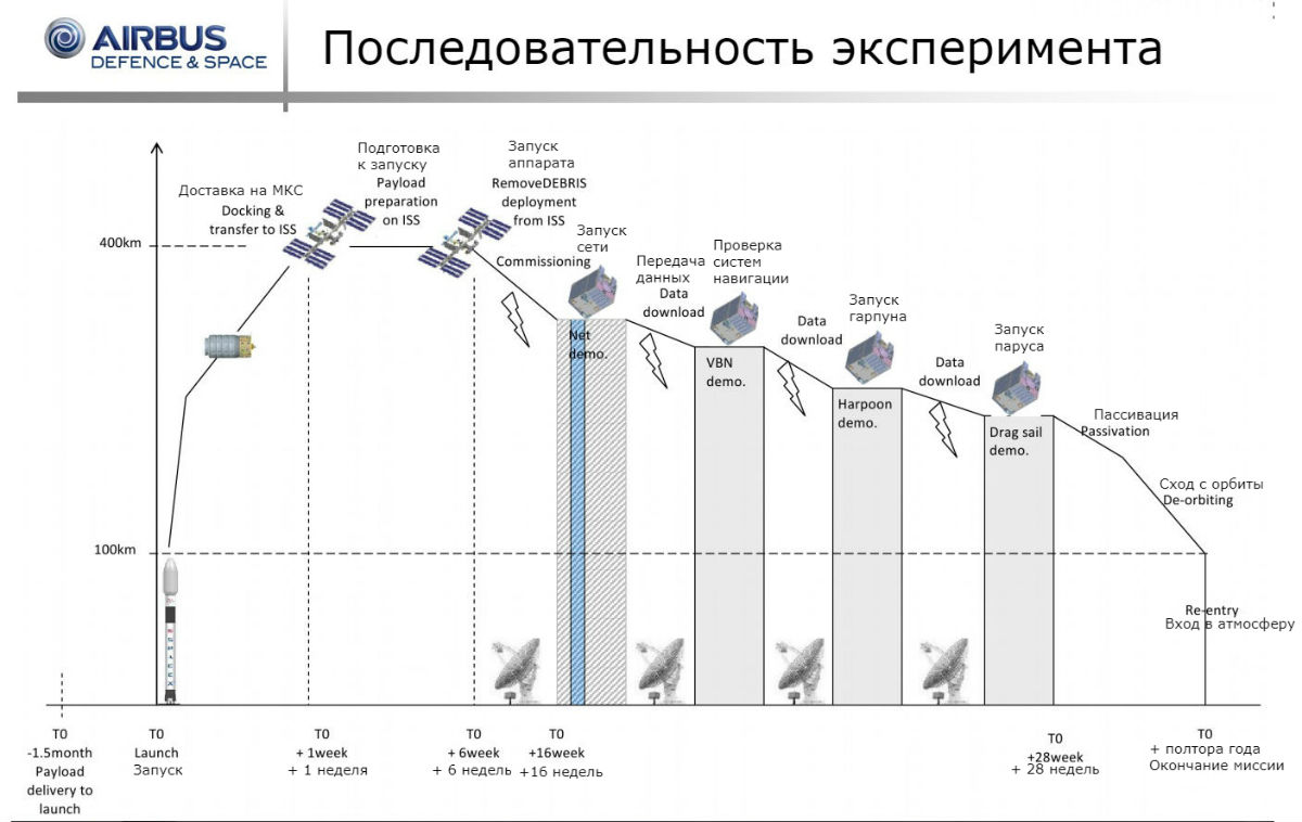 Used space перевод. Распределение космического мусора по высотам орбит. Remove debris. Airbus коммерческие спутники. 3 Фаза теста спутника.