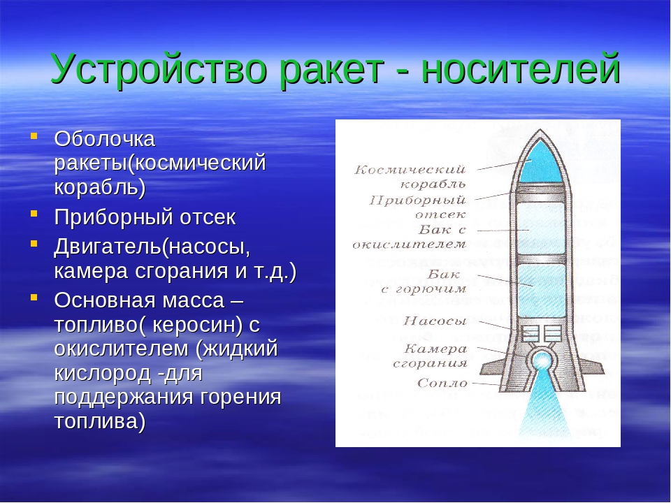 Движение ракеты. Конструкция ракеты. Строение ракеты. Строение одноступенчатой ракеты. Строение реактивной ракеты.