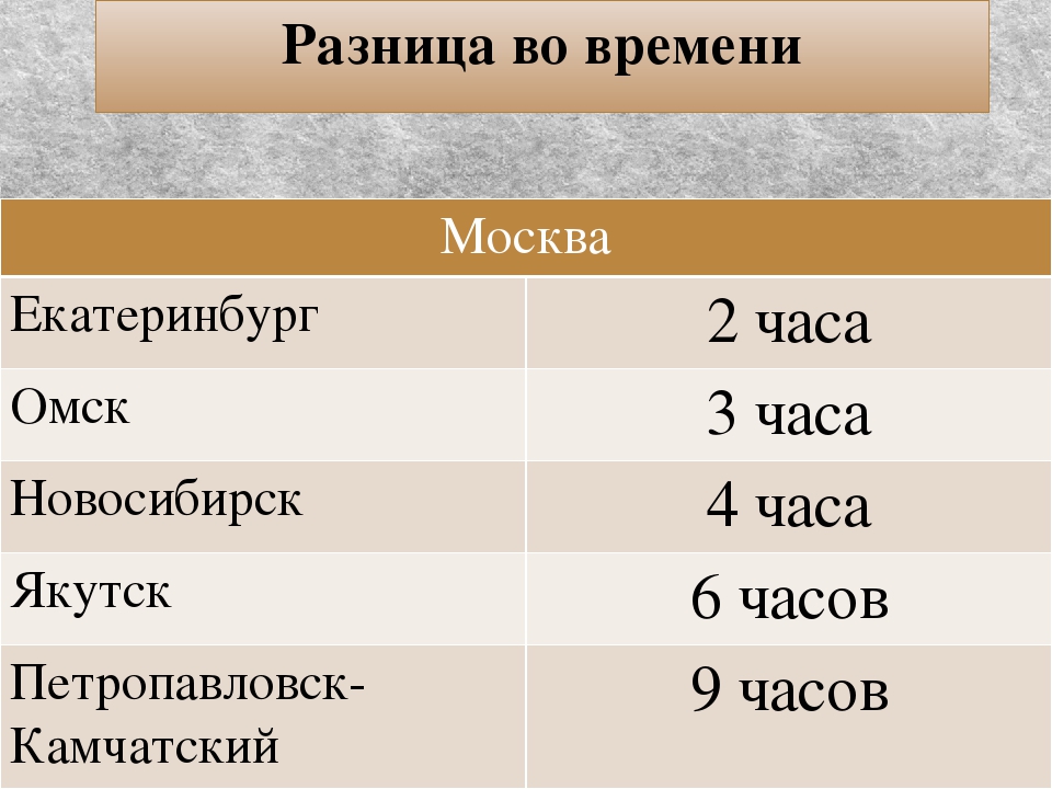 2 часа разницы с москвой. Москва Екатеринбург разница во времени с Москвой. Разница по времени с Екатеринбургом и Москвой. Екатеринбург разница во времени с Москвой. Новосибирск разница во времени с Москвой.