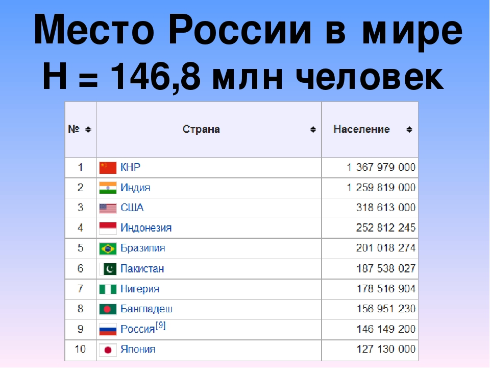 Крупные страны в 2018 году. Скольок селовек в Росси. Сколько людей в России. Сколько селоее в России. Скоьтко человек в Росси.