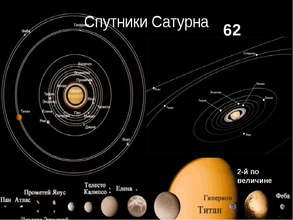 Спутник сатурна буквы. Спутники Сатурна. Радиационные пояса Сатурна. Названия всех спутников Сатурна. Спутники Сатурна таблица.