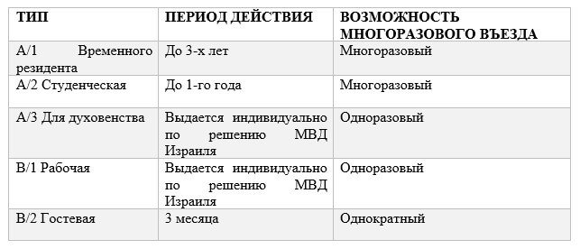 Сколько действует виза в Израиль