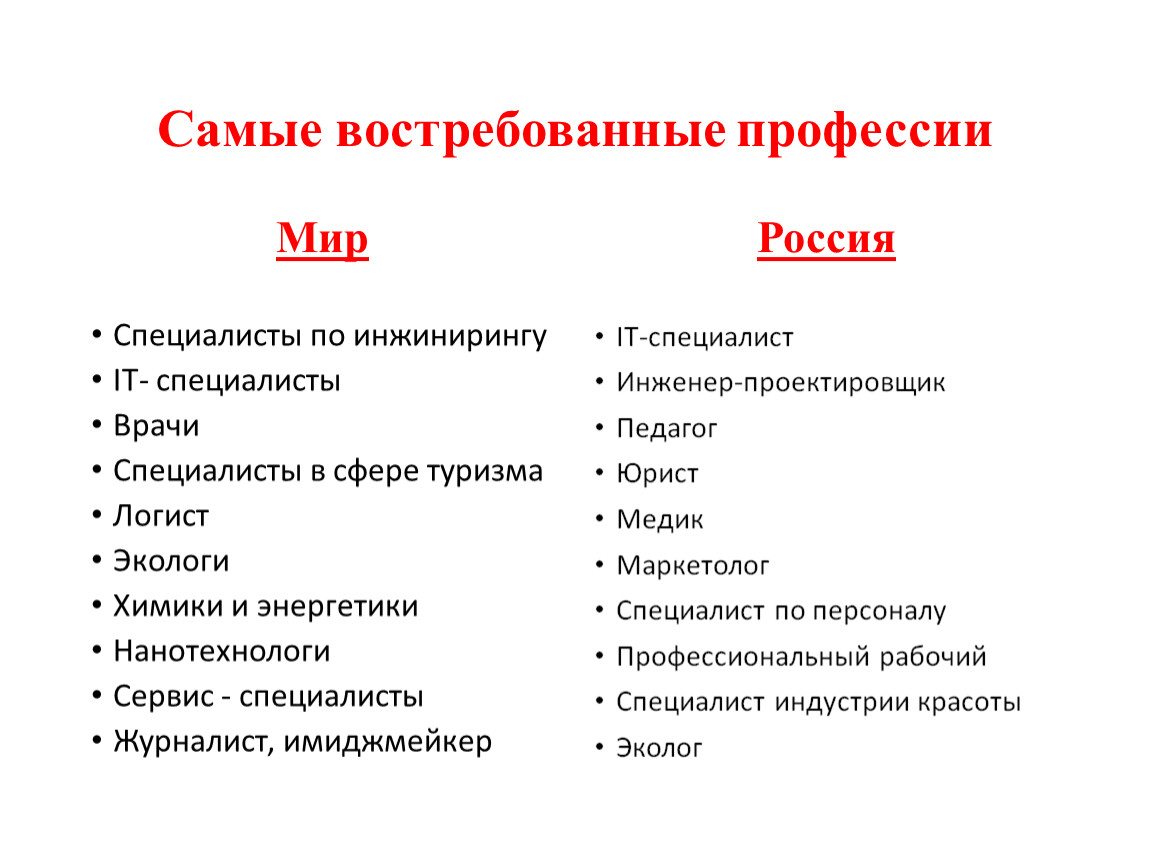 Самые востребованные профессии сегодня и завтра презентация