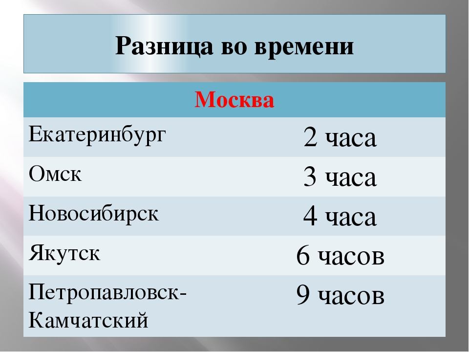 Какое время в омске. Разница по времени с Екатеринбургом и Москвой. Екатеринбург разница во времени с Москвой. Омск разница во времени с Москвой. Разница во времени между Москвой и Екатеринбургом.