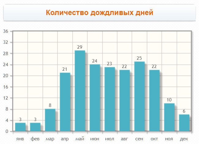 График количества дождливых дней по месяцам