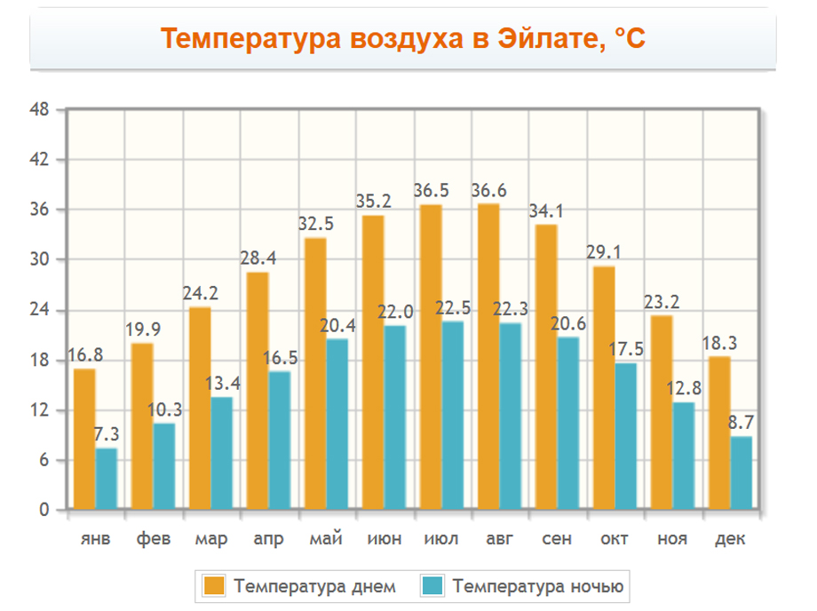 Температура воздуха по месяцам в Эйлате Температура воздуха в Эйлате
