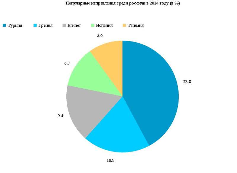 Популярность туризма