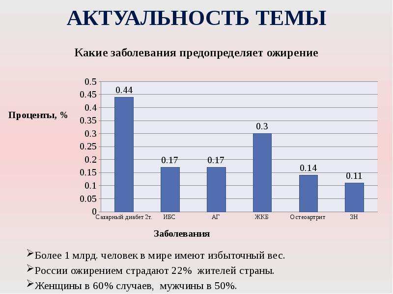 Проценты заболевания. Актуальность темы ожирения. Диаграмма ожирения в мире. Статистика больных ожирением в мире. График ожирения в России.