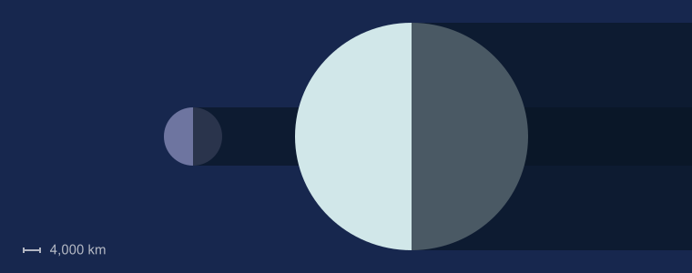 Uranus size compared to Earth