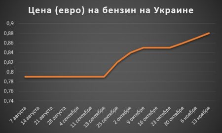 Изменение цены на бензин на Украине за 2 полугодие 2017 года