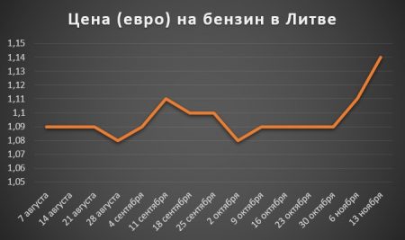 Изменение цены на бензин в Литве за 2 полугодие 2017 года