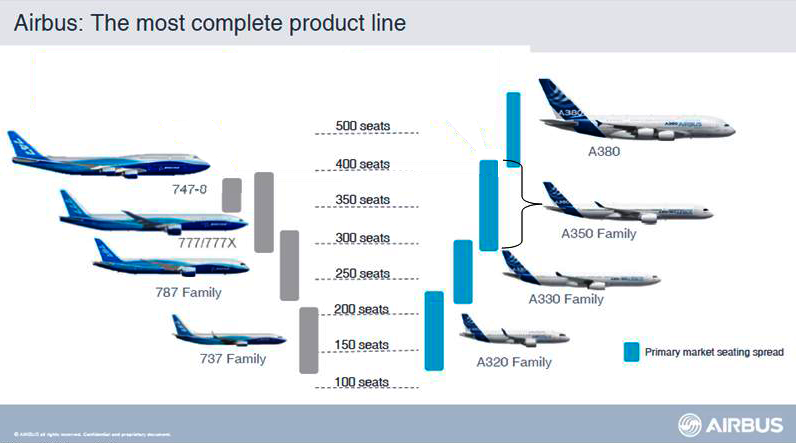 Боинг 777 и Аэробус 320. Боинг 747 и Аэробус а320. Самолеты Airbus Модельный ряд. Сравнение а380 и а320.